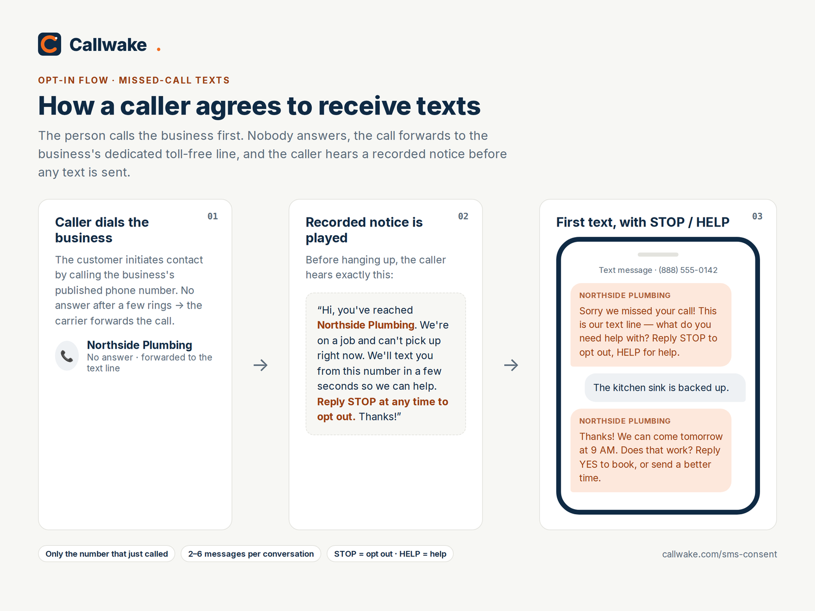 Diagram of the missed-call opt-in flow: the caller dials the business, hears the recorded notice, then receives the first text with STOP and HELP instructions